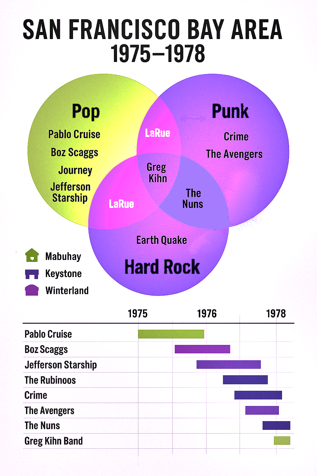 SF Bay Area Rock Music Scene